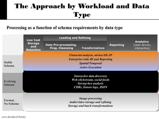 www.decideo.fr/bruley
The Approach by Workload and Data
Type
Processing as a function of schema requirements by data typeProcessing as a function of schema requirements by data type
Low Cost
Storage
and
Retention
Loading and Refining
Reporting
Analytics
(User-driven,
interactive)
Data Pre-processing,
Prep, Cleansing Transformations
Stable
Schema
Teradata /
Hadoop
Teradata Teradata Teradata
Teradata
(SQL analytics)
Evolving
Schema
Hadoop
Aster /
Hadoop
Aster
(joining with
structured data)
Aster
Aster
(SQL + MapReduce
Analytics)
Format,
No Schema
Hadoop Hadoop Hadoop
Aster
(MapReduce Analytics)
Image processing
Audio/video storage and refining
Storage and batch transformations
Image processing
Audio/video storage and refining
Storage and batch transformations
Interactive data discovery
Web clickstream, social feeds
Set-top box analysis
CDRs, Sensor logs, JSON
Interactive data discovery
Web clickstream, social feeds
Set-top box analysis
CDRs, Sensor logs, JSON
Financial analysis, ad-hoc/OLAP
Enterprise-wide BI and Reporting
Spatial/Temporal
Active Execution
Financial analysis, ad-hoc/OLAP
Enterprise-wide BI and Reporting
Spatial/Temporal
Active Execution
 