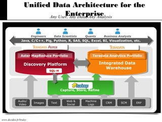 www.decideo.fr/bruley
Capture, Store, RefineCapture, Store, Refine
Audio/
Video
Images Text
Web &
Social
Machine
Logs
CRM SCM ERP
Engineers Business AnalystsQuantsData Scientists
Java, C/C++, Pig, Python, R, SAS, SQL, Excel, BI, Visualization, etc.Java, C/C++, Pig, Python, R, SAS, SQL, Excel, BI, Visualization, etc.
Discovery Platform Integrated Data
Warehouse
Integrated Data
Warehouse
Aster MapReduce Portfolio Teradata Analytics Portfolio
SQL-H
Unified Data Architecture for theUnified Data Architecture for the
EnterpriseEnterpriseAny User, Any Data, Any Analysis
 