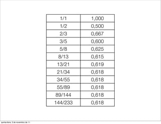 1/1     1,000
                                      1/2     0,500
                                      2/3     0,667
                                      3/5     0,600
                                      5/8     0,625
                                     8/13     0,615
                                     13/21    0,619
                                     21/34    0,618
                                     34/55    0,618
                                     55/89    0,618
                                    89/144    0,618
                                    144/233   0,618


quinta-feira, 3 de novembro de 11
 