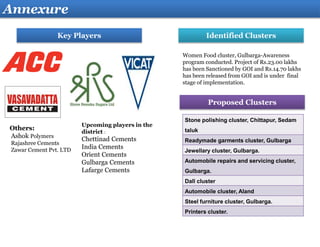 Others:
Ashok Polymers
Rajashree Cements
Zawar Cement Pvt. LTD
Upcoming players in the
district :
Chettinad Cements
India Cements
Orient Cements
Gulbarga Cements
Lafarge Cements
Annexure
Key Players Identified Clusters
Women Food cluster, Gulbarga-Awareness
program conducted. Project of Rs.23.00 lakhs
has been Sanctioned by GOI and Rs.14.70 lakhs
has been released from GOI and is under final
stage of implementation.
Proposed Clusters
Stone polishing cluster, Chittapur, Sedam
taluk
Readymade garments cluster, Gulbarga
Jewellary cluster, Gulbarga.
Automobile repairs and servicing cluster,
Gulbarga.
Dall cluster
Automobile cluster, Aland
Steel furniture cluster, Gulbarga.
Printers cluster.
 