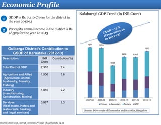 Economic Profile
GDDP is Rs. 7,310 Crores for the district in
the year 2012-13
Per capita annual income in the district is Rs.
48,329 for the year 2012-13
1
2
Source: Directorate of Economics and Statistics, Bangalore
Gulbarga District’s Contribution to
GSDP of Karnataka (2012-13)
Description INR
Crore
Contribution (%)
Total District GDP 7,310 2.4
Agriculture and Allied
(Agriculture, animal
husbandry, Forestry,
Fishing)
1,506 3.6
Industry
(manufacturing,
Construction, Mining)
1,816 2.2
Services
(Real estate, Hotels and
restaurants, banking,
and legal services)
3,987 2.3
Kalaburagi GDP Trend (in INR Crore)
7914 7824
5029
6408 6363
7310
2007-08 2008-09 2009-10 2010-11 2011-12 2012-13
Primary Secondary Tertiary GDP
Source: State and District Domestic Product of Karnataka 14-15
 