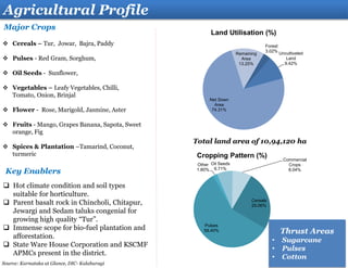 Thrust Areas
• Sugarcane
• Pulses
• Cotton
Agricultural Profile
Major Crops
 Cereals – Tur, Jowar, Bajra, Paddy
 Pulses - Red Gram, Sorghum,
 Oil Seeds - Sunflower,
 Vegetables – Leafy Vegetables, Chilli,
Tomato, Onion, Brinjal
 Flower - Rose, Marigold, Jasmine, Aster
 Fruits - Mango, Grapes Banana, Sapota, Sweet
orange, Fig
 Spices & Plantation –Tamarind, Coconut,
turmeric
Key Enablers
 Hot climate condition and soil types
suitable for horticulture.
 Parent basalt rock in Chincholi, Chitapur,
Jewargi and Sedam taluks congenial for
growing high quality “Tur”.
 Immense scope for bio-fuel plantation and
afforestation.
 State Ware House Corporation and KSCMF
APMCs present in the district.
Total land area of 10,94,120 ha
Forest
3.02%
Uncultivated
Land
9.42%
Net Sown
Area
74.31%
Remaining
Area
13.25%
Land Utilisation (%)
Cereals
25.06%
Pulses
58.40%
Other
1.80%
Oil Seeds
6.71%
Commercial
Crops
8.04%
Cropping Pattern (%)
Source: Karnataka at Glance, DIC- Kalaburagi
 