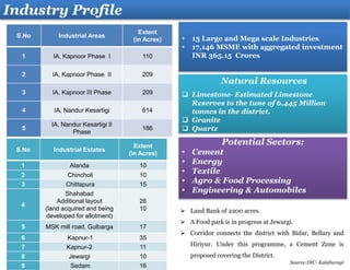 S.No Industrial Areas
Extent
(in Acres)
1 IA, Kapnoor Phase I 110
2 IA, Kapnoor Phase II 209
3 IA, Kapnoor III Phase 209
4 IA, Nandur Kesartigi 614
5
IA, Nandur Kesartigi II
Phase
186
• 13 Large and Mega scale Industries
• 17,146 MSME with aggregated investment
INR 365.15 Crores
Industry Profile
Potential Sectors:
• Cement
• Energy
• Textile
• Agro & Food Processing
• Engineering & Automobiles
 Land Bank of 2200 acres.
 A Food park is in progress at Jewargi.
 Corridor connects the district with Bidar, Bellary and
Hiriyur. Under this programme, a Cement Zone is
proposed covering the District.
Natural Resources
 Limestone- Estimated Limestone
Reserves to the tune of 6,445 Million
tonnes in the district.
 Granite
 Quartz
S.No Industrial Estates
Extent
(in Acres)
1 Alanda 10
2 Chincholi 10
3 Chittapura 15
4
Shahabad
Additional layout
(land acquired and being
developed for allotment)
26
10
5 MSK mill road, Gulbarga 17
6 Kapnur-1 35
7 Kapnur-2 11
8 Jewargi 10
9 Sedam 16
Source:DIC- Kalaburagi
 