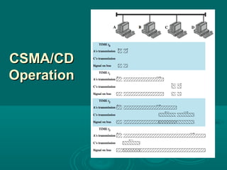 CSMA/CDCSMA/CD
OperationOperation
 