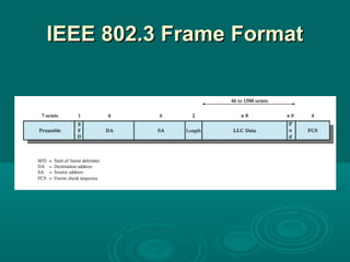 IEEE 802.3 Frame FormatIEEE 802.3 Frame Format
 