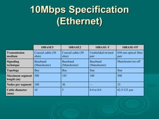 10Mbps Specification10Mbps Specification
(Ethernet)(Ethernet)
10BASE5 10BASE2 10BASE-T 10BASE-FP
Transmission
medium
Coaxial cable (50
ohm)
Coaxial cable (50
ohm)
Unshielded twisted
pair
850-nm optical fiber
pair
Signaling
technique
Baseband
(Manchester)
Baseband
(Manchester)
Baseband
(Manchester)
Manchester/on-off
Topology Bus Bus Star Star
Maximum segment
length (m)
500 185 100 500
Nodes per segment 100 30 — 33
Cable diameter
(mm)
10 5 0.4 to 0.6 62.5/125 µm
 