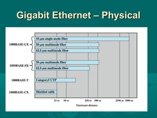 Gigabit Ethernet – PhysicalGigabit Ethernet – Physical
 