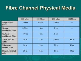 Fibre Channel Physical MediaFibre Channel Physical Media
800 Mbps 400 Mbps 200 Mbps 100 Mbps
Single mode
fiber
10 km 10 km 10 km —
50-µm
multimode fiber
0.5 km 1 km 2 km —
62.5-µm
multimode fiber
175 m 1 km 1 km —
Video coaxial
cable
50 m 71 m 100 m 100 m
Miniature
coaxial cable
14 m 19 m 28 m 42 m
Shielded twisted
pair
28 m 46 m 57 m 80 m
 