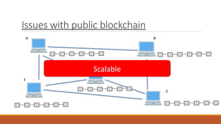 Issues with public blockchain
A B
C
E
F
Scalable
 