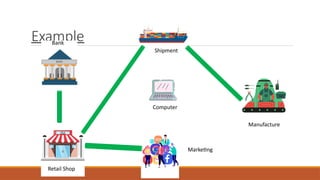 Example
Retail Shop
Bank
Marketing
Shipment
Manufacture
Computer
 
