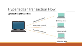 Hyperledger Transaction Flow
2) Validation of transaction
Transaction Proposal
Transaction Proposal
Transaction Proposal
Endorsing Node
Endorsing Node
Endorsing Node
 