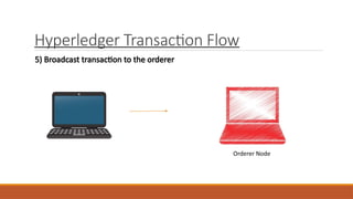 Hyperledger Transaction Flow
5) Broadcast transaction to the orderer
Orderer Node
 