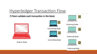 Hyperledger Transaction Flow
7) Peers validate each transaction in the block
Orderer Node
Endorsing Node
Endorsing Node
Endorsing Node
Committing Node
Committing Node
 