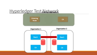 Hyperledger Test Network
Ordering
Node
CA
Ordering Organization
Peer1
Organization 1 Organization 2
CA
Peer1
CA
 