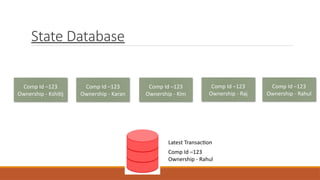 State Database
Comp Id –123
Ownership - Kshitij
Comp Id –123
Ownership - Karan
Comp Id –123
Ownership - Kim
Comp Id –123
Ownership - Raj
Comp Id –123
Ownership - Rahul
Latest Transaction
Comp Id –123
Ownership - Rahul
 