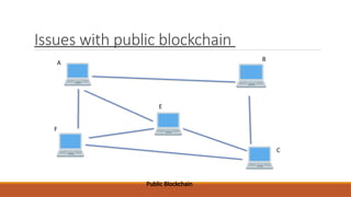 Issues with public blockchain
A
B
E
F
C
Public Blockchain
 