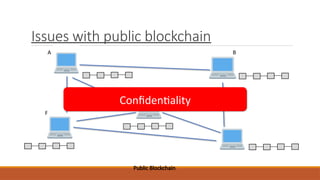 Issues with public blockchain
A B
E
F
Public Blockchain
Confidentiality
 