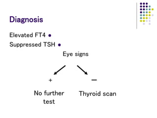 Diagnosis

Elevated FT4

Suppressed TSH
Eye signs
+
No further
test
-
Thyroid scan
 