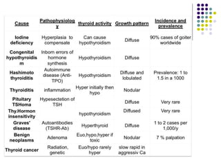 Hypo and Hyperthyroidism