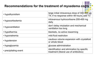 Recommendations for the treatment of myxedema coma
• hypothyroidism
large initial intravenous dose of 300-500 µg
T4; if no response within 48 hours, add T3
• hypocortisolemia
intravenous hydrocortisone 200-400 mg
daily
• hypoventilation
don’t delay intubation and mechanical
ventilation too long
• hypothermia blankets, no active rewarming
• hyponatremia mild fluid restriction
• hypotension
cautious volume expansion with crystalloid
or whole blood
• hypoglycemia glucose administration
• precipitating event
identification and elimination by specific
treatment (liberal use of antibiotics)
 