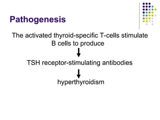 Pathogenesis
The activated thyroid-specific T-cells stimulate
B cells to produce
TSH receptor-stimulating antibodies
hyperthyroidism
 