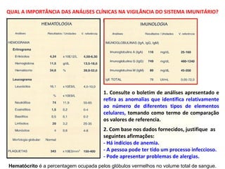 QUAL A IMPORTÂNCIA DAS ANÁLISES CLÍNICAS NA VIGILÂNCIA DO SISTEMA IMUNITÁRIO? 1. Consulte o boletim de análises apresentado e  refira as anomalias que identifica relativamente ao número de diferentes tipos de elementos celulares,  tomando como termo de comparação os valores de referencia.  2. Com base nos dados fornecidos, justifique  as seguintes afirmações: - Há indícios de anemia. - A pessoa pode ter tido um processo infeccioso. - Pode apresentar problemas de alergias. Hematócrito  é a percentagem ocupada pelos glóbulos vermelhos no volume total de sangue. 