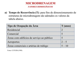 MICRODRENAGEM
a) Tempo de Recorrência (T): para fins de dimensionamento de
estruturas de microdrenagem são adotados os valores da
tabela abaixo.
Fonte: CETESB (1980)
Tipo de Ocupação da Área T (anos)
Residencial 2
Comercial 5
Áreas com edifícios de serviço ao público 5
Aeroportos 2 – 5
Áreas comerciais e artérias de tráfego 5 – 10
FATORES HIDROLÓGICOS
 