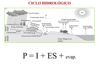 CICLO HIDROLÓGICO
Fonte: Braga et al.
(2005)
P = I + ES + evap.
 
