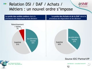 Relation DSI / DAF / Achats /
Métiers : un nouvel ordre s’impose
Le poids des entités métiers dans le
processus de négociation et de décision

Le poids des Achats et de la DAF dans le
processus de négociation et de décision

Ralentissement
/ baisse
7%

Stabilité
51%

Accélération /
hausse
42%

Stabilité
63%

Accélération /
hausse
37%

Source IDC/ PartnerVIP
Vers l’harmonie des Services
26 nov. 2013 – Cœur Défense 92

Jack Mandard – compuBase PartnerVIP

12

12

 