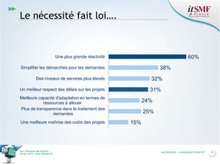 Le nécessité fait loi….

60%

Une plus grande réactivité

38%

Simplifier les démarches pour les demandes

32%

Des niveaux de services plus élevés

31%

Un meilleur respect des délais sur les projets
Meilleure capacité d'adaptation en termes de
ressources à allouer
Plus de transparence dans le traitement des
demandes
Une meilleure maîtrise des coûts des projets

Vers l’harmonie des Services
26 nov. 2013 – Cœur Défense 92

24%
25%
15%

Jack Mandard – compuBase PartnerVIP

14

 