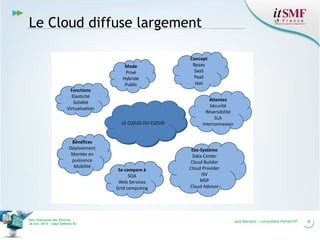 Le Cloud diffuse largement
Mode
Privé
Hybride
Public
Fonctions
Elasticité
Solidité
Virtualisation
LE CLOUD DU CLOUD

Bénéfices
Déploiement
Montée en
puissance
Mobilité

Vers l’harmonie des Services
26 nov. 2013 – Cœur Défense 92

Se compare à
SOA
Web Services
Grid computing

Concept
Bpaas
SaaS
PaaS
Iaas
Attentes
Sécurité
Réversibilité
SLA
Interconnexion

Eco-Système
Data Center
Cloud Builder
Cloud Provider
ISV
MSP
Cloud Advisor

Jack Mandard – compuBase PartnerVIP

18

 