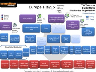 Europe’s Big 5
Vendors
Channel
Clients

Manufacturer

Telecoms
Operators
21% use the
Indirect
channel*

SaaS &
Hosting

Distributors - Broad
liner

Regional or
Sub Distributors

Specialized
Distributors

Mass Retail Distribution

IT Super
Store

Individual
s

Dpt.
Store

Hyper
market

SoHo
< 10 empl.

55% use the
Indirect
channel*

e-Tailer

Lower SMB
10-50 empl.

Non IT
Retail

Local
Authorities

Channel Strength
31% use the
Indirect channel*

Strong
Weak

ISV
Overseas
Distributors

Large national
IT Dealers

Retail IT
Assem
blers
specialist

Upper SMB
50-250
empl.

IT & Telecoms
Digital Home
Distribution Organization

Germany
UK
France
Italy
Spain

Software Publisher
(packaged software)

VAD

Sub
Distributor &
Dealer

•
•
•
•
•

Local
IT
Dealers

Mid Market
250 – 500
empl.

Software sold
through a license
mode

26% use the
Indirect
channel*

Large
Consulting
Company
Master
VARs

Overseas
dealers

Systems
IT &
&
Software
Local
Telecoms
Telecoms VARs
Integrators
Services
Integrators

Large Firms
500 – 2500
empl.

*companies more than 5 employees HQ © compuBase Consulting 2013

Public
Services
Central
Administration

Ind.
Cons
ultant

Very Large
Accounts
> 2500
empl.

 