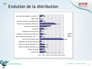 Evolution de la distribution
Autres activités dédiées au secteur ICT
Agence Web

2.9%
0.2%

Grossiste (revente aux professionnels …

3.3%

Revente aux entreprises utilisatrices …

20.1%

Revente aux particuliers

8.9%

Consultant
Intégrateur d'infrastructures …

5.1%
0.9%

Intégrateur d'infrastructures télécoms…
Services télécoms (opérateurs, FAI, ...)

2013

1.8%

Services informatiques, ESN …

Intégrateur de solutions logicielles …
Editeur de logiciel spécifique à un …

30.0%

1.1%
5.8%

Editeur de logiciel spécifique à un …
Editeur de logiciel
Constructeur
0.0%

Vers l’harmonie des Services
26 nov. 2013 – Cœur Défense 92

2005

4.6%

6.7%
3.4%
5.0%
5.0% 10.0% 15.0% 20.0% 25.0% 30.0%

Jack Mandard – compuBase PartnerVIP

7

 