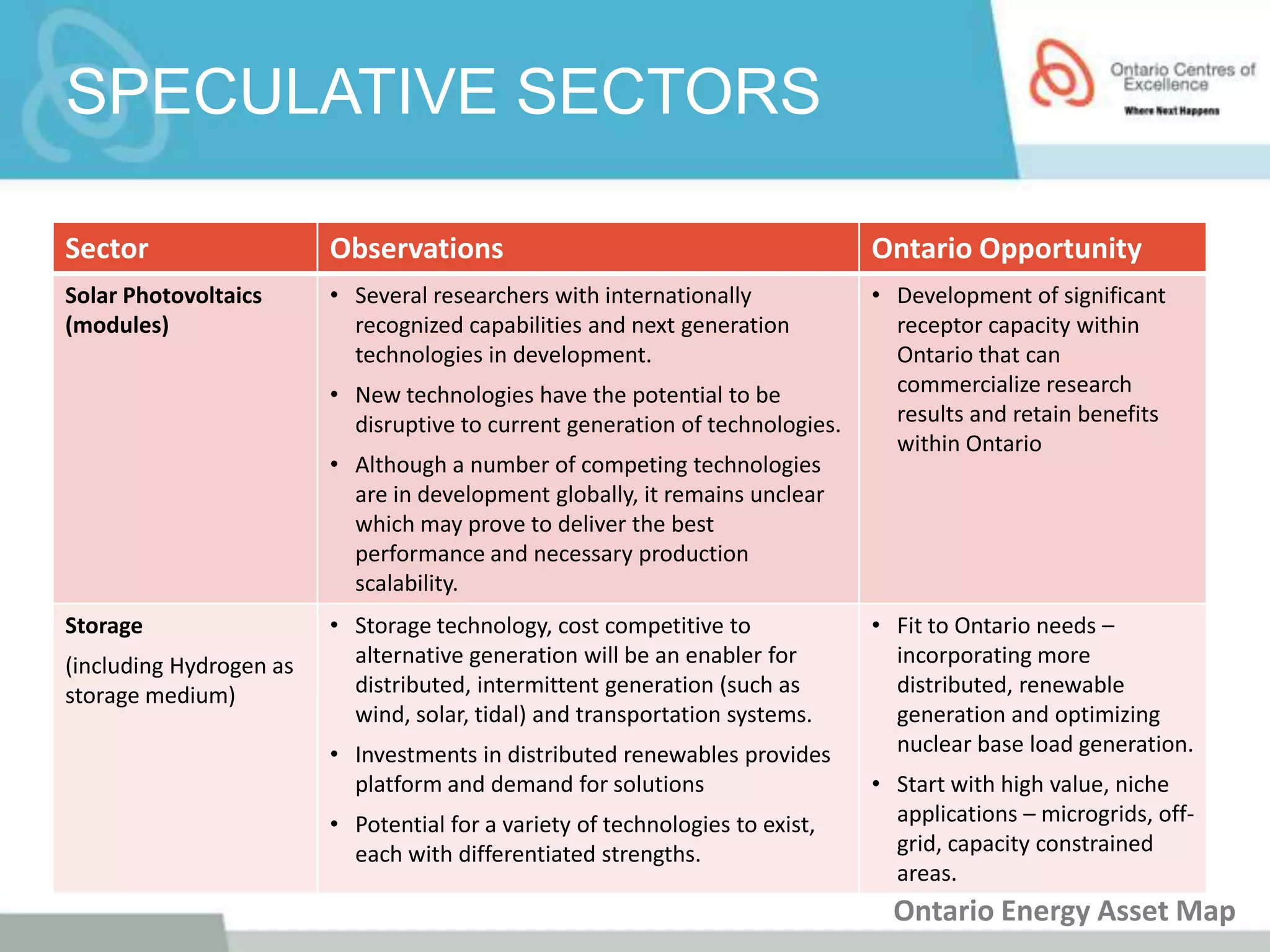 SPECULATIVE SECTORS

Sector                   Observations                                          Ontario Opportunity
Solar Photovoltaics      • Several researchers with internationally            • Development of significant
(modules)                  recognized capabilities and next generation           receptor capacity within
                           technologies in development.                          Ontario that can
                         • New technologies have the potential to be             commercialize research
                           disruptive to current generation of technologies.     results and retain benefits
                                                                                 within Ontario
                         • Although a number of competing technologies
                           are in development globally, it remains unclear
                           which may prove to deliver the best
                           performance and necessary production
                           scalability.
Storage                  • Storage technology, cost competitive to             • Fit to Ontario needs –
(including Hydrogen as     alternative generation will be an enabler for         incorporating more
storage medium)            distributed, intermittent generation (such as         distributed, renewable
                           wind, solar, tidal) and transportation systems.       generation and optimizing
                         • Investments in distributed renewables provides        nuclear base load generation.
                           platform and demand for solutions                   • Start with high value, niche
                         • Potential for a variety of technologies to exist,     applications – microgrids, off-
                           each with differentiated strengths.                   grid, capacity constrained
                                                                                 areas.
                                                                                 Ontario Energy Asset Map
 
