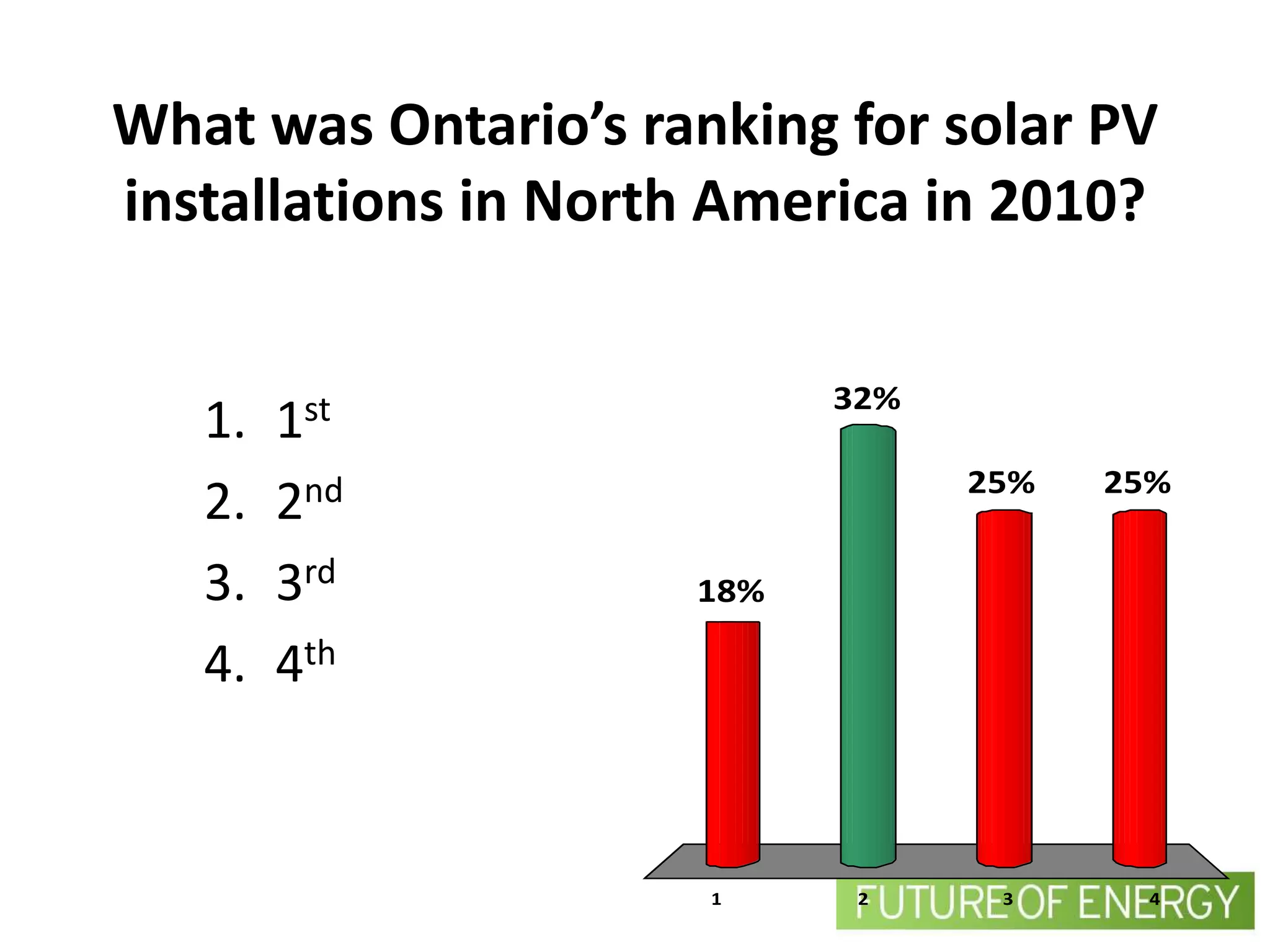 What was Ontario’s ranking for solar PV
installations in North America in 2010?

                           32%
   1. 1st
                                 25%   25%
   2. 2nd
   3. 3rd            18%

   4. 4th


                      1     2     3      4
 