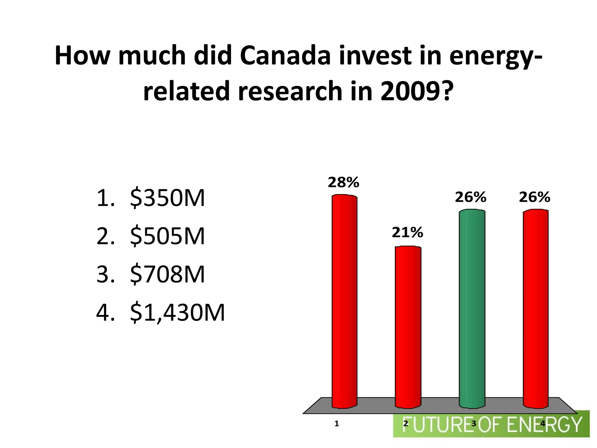 How much did Canada invest in energy-
     related research in 2009?

                    28%
   1.   $350M                   26%   26%

   2.   $505M             21%

   3.   $708M
   4.   $1,430M


                     1     2     3      4
 