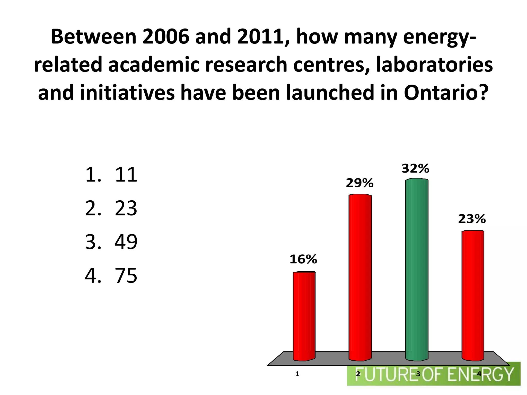Between 2006 and 2011, how many energy-
related academic research centres, laboratories
 and initiatives have been launched in Ontario?


                                      32%
     1.   11                    29%

     2.   23                                23%
     3.   49
                          16%
     4.   75


                          1      2     3      4
 