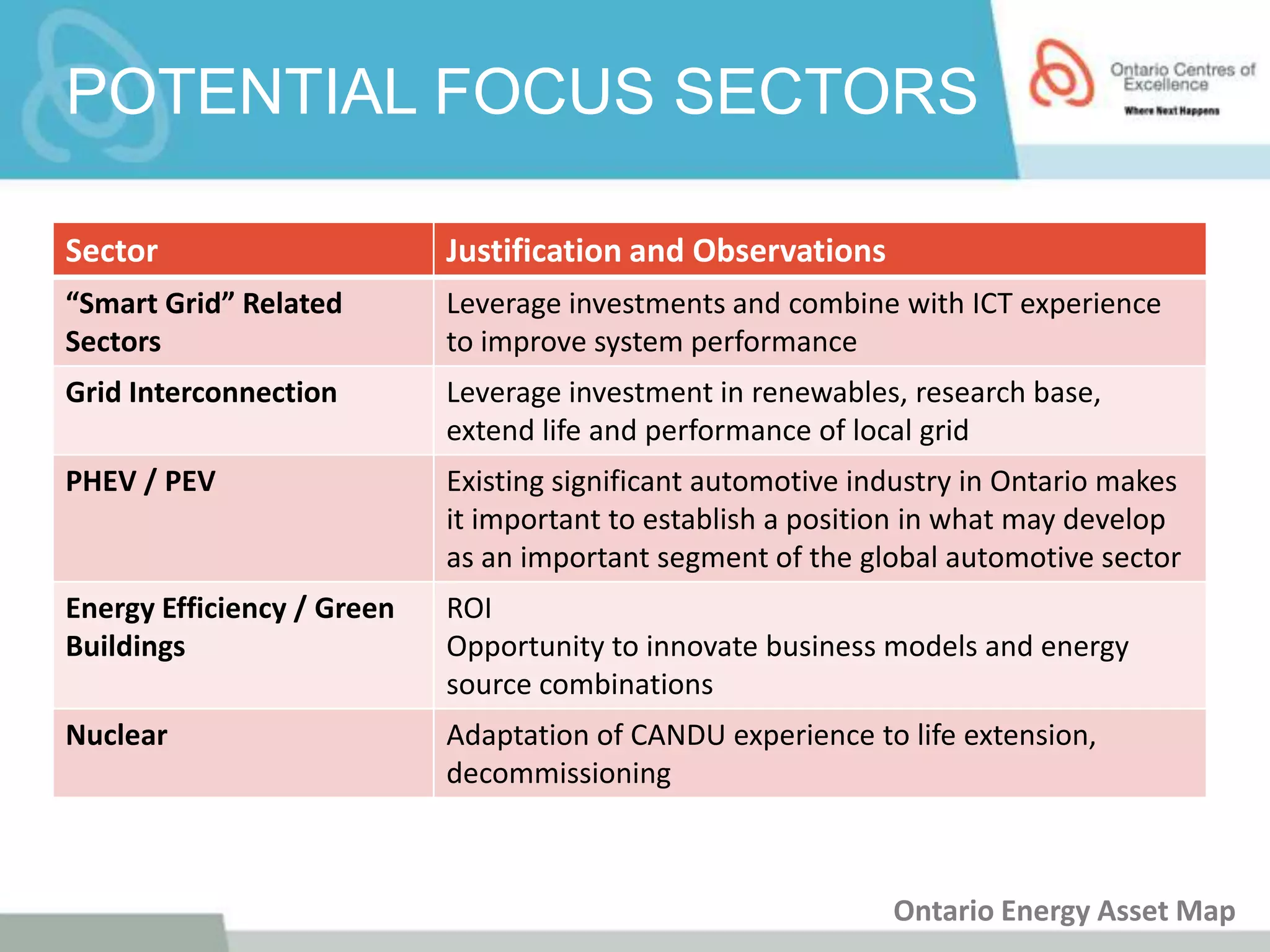 POTENTIAL FOCUS SECTORS

Sector                      Justification and Observations
“Smart Grid” Related        Leverage investments and combine with ICT experience
Sectors                     to improve system performance
Grid Interconnection        Leverage investment in renewables, research base,
                            extend life and performance of local grid
PHEV / PEV                  Existing significant automotive industry in Ontario makes
                            it important to establish a position in what may develop
                            as an important segment of the global automotive sector
Energy Efficiency / Green   ROI
Buildings                   Opportunity to innovate business models and energy
                            source combinations
Nuclear                     Adaptation of CANDU experience to life extension,
                            decommissioning



                                                              Ontario Energy Asset Map
 
