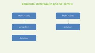 Варианты интеграции для JSF-centric
JSF (JSP, Facelets)
ManagedBean
SpringBean
JSF (JSP, Facelets)
SpringBean
 