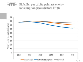 Globally, per capita primary energy
consumption peaks before 2030
Page 10
0
10
20
30
40
50
60
70
80
90
2010 2020 2030 2040 2050 2060
World
Modern Jazz Unfinished Symphony Hard rock
Primaryenergypercapita(GJ/capita)
 