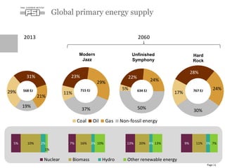 11%
23%
29%
37%
5%
22%
24%
50%
Global primary energy supply
Page 11
2013 2060
568 EJ 715 EJ 634 EJ 767 EJ
Nuclear Biomass Hydro Other renewable energy
Modern
Jazz
Unfinished
Symphony
Hard
Rock
29%
31%
21%19%
Coal Oil Gas Non-fossil energy
5% 10% 2%
1%
7% 16% 3% 10% 13% 20% 4% 13% 9% 11% 3% 7%
29%
31%
21%
19%
17%
28%
24%
30%
 