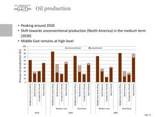 • Peaking around 2030
• Shift towards unconventional production (North America) in the medium term
(2030)
• Middle East remains at high level
Oil production
Page 12
Annualoilproduction(EJ)
0
10
20
30
40
50
60
70
80
90
100
MiddleEast,NorthAfrica
NorthAmerica
Europe(incl.Russia)
RestofWorld
MiddleEast,NorthAfrica
NorthAmerica
Europe(incl.Russia)
RestofWorld
MiddleEast,NorthAfrica
NorthAmerica
Europe(incl.Russia)
RestofWorld
MiddleEast,NorthAfrica
NorthAmerica
Europe(incl.Russia)
RestofWorld
MiddleEast,NorthAfrica
NorthAmerica
Europe(incl.Russia)
RestofWorld
Modern Jazz Hard Rock Modern Jazz Hard Rock
2010 2030 2060
unconventional conventional
 