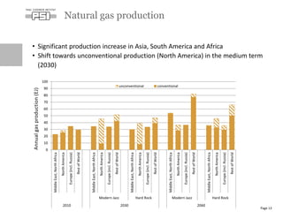 • Significant production increase in Asia, South America and Africa
• Shift towards unconventional production (North America) in the medium term
(2030)
Natural gas production
Page 13
0
10
20
30
40
50
60
70
80
90
100
MiddleEast,NorthAfrica
NorthAmerica
Europe(incl.Russia)
RestofWorld
MiddleEast,NorthAfrica
NorthAmerica
Europe(incl.Russia)
RestofWorld
MiddleEast,NorthAfrica
NorthAmerica
Europe(incl.Russia)
RestofWorld
MiddleEast,NorthAfrica
NorthAmerica
Europe(incl.Russia)
RestofWorld
MiddleEast,NorthAfrica
NorthAmerica
Europe(incl.Russia)
RestofWorld
Modern Jazz Hard Rock Modern Jazz Hard Rock
2010 2030 2060
unconventional conventional
Annualgasproduction(EJ)
 