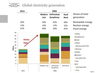 0
5
10
15
20
25
30
35
40
45
50
Modern Jazz Unfinished
Symphony
Hard Rock
2013 2060
PWh/y
Other
Geothermal
Solar
Wind
Biomass (with CCS)
Biomass
Hydro
Nuclear
Gas (with CCS)
Gas
Oil
Coal (with CCS)
Coal
Global electricity generation
Page 14
67% 40% 20% 45%
13% 10% 17% 15%
20% 50% 63% 40% Renewable energy
Nuclear energy
Fossil energy
2013
Modern
Jazz
Unfinished
Symphony
Hard
Rock
2060
times
two
Shares of total
generation
 