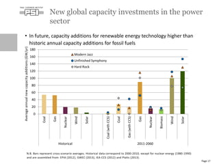 • In future, capacity additions for renewable energy technology higher than
historic annual capacity additions for fossil fuels
New global capacity investments in the power
sector
Page 17
Averageannualnewcapacityadditions(GW/yr)
N.B. Bars represent cross-scenario averages. Historical data correspond to 2000-2010, except for nuclear energy (1980-1990)
and are assembled from: EPIA (2012), GWEC (2013), IEA-CCS (2012) and Platts (2013).
0
20
40
60
80
100
120
140
160
180
Coal
Gas
Nuclear
Wind
Solar
Coal(withCCS)
Coal
Gas(withCCS)
Gas
Nuclear
Biomass
Wind
Solar
Historical 2011-2060
Modern Jazz
Unfinished Symphony
Hard Rock
 
