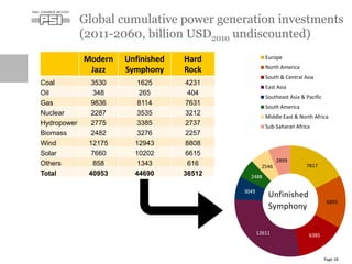 7817
6895
638512611
3049
2488
2546
2899
Europe
North America
South & Central Asia
East Asia
Southeast Asia & Pacific
South America
Middle East & North Africa
Sub-Saharan Africa
Modern
Jazz
Unfinished
Symphony
Hard
Rock
Coal 3530 1625 4231
Oil 348 265 404
Gas 9836 8114 7631
Nuclear 2287 3535 3212
Hydropower 2775 3385 2737
Biomass 2482 3276 2257
Wind 12175 12943 8808
Solar 7660 10202 6615
Others 858 1343 616
Total 40953 44690 36512
Global cumulative power generation investments
(2011-2060, billion USD2010 undiscounted)
Page 18
Unfinished
Symphony
 
