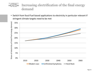 • Switch from fossil fuel based applications to electricity in particular relevant if
stringent climate targets need to be met
Increasing electrification of the final energy
demand
Page 19
0%
5%
10%
15%
20%
25%
30%
35%
2010 2020 2030 2040 2050 2060
Modern Jazz Unfinished Symphony Hard Rock
Shareofelectricityoftotalfinalenergydemand
 