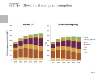 Global final energy consumption
Page 20
0
100
200
300
400
500
600
700
2010 2020 2030 2040 2050 2060
EJ/y
Modern Jazz
0
100
200
300
400
500
600
700
2010 2020 2030 2040 2050 2060
EJ/y
Unfinished Symphony
Other (e)
Biomass & Biofuels (d)
Heat
Electricity
Gas
Oil
Coal (c)
Finalenergyconsumption(EJ/y)
 