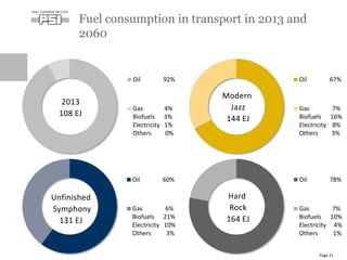 Oil 67%
Gas 7%
Biofuels 16%
Electricity 8%
Others 3%
Oil 92%
Gas 4%
Biofuels 3%
Electricity 1%
Others 0%
Oil 60%
Gas 6%
Biofuels 21%
Electricity 10%
Others 3%
Fuel consumption in transport in 2013 and
2060
Page 21
2013
108 EJ
Modern
Jazz
144 EJ
Unfinished
Symphony
131 EJ
Hard
Rock
164 EJ
Oil 78%
Gas 7%
Biofuels 10%
Electricity 4%
Others 1%
 