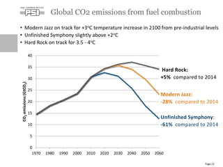 • Modern Jazz on track for +3oC temperature increase in 2100 from pre-industrial levels
• Unfinished Symphony slightly above +2oC
• Hard Rock on track for 3.5 - 4oC
Global CO2 emissions from fuel combustion
Page 23
0
5
10
15
20
25
30
35
40
1970 1980 1990 2000 2010 2020 2030 2040 2050 2060
CO2emissions(GtCO2)
Hard Rock:
+5% compared to 2014
Modern Jazz:
-28% compared to 2014
Unfinished Symphony:
-61% compared to 2014
 